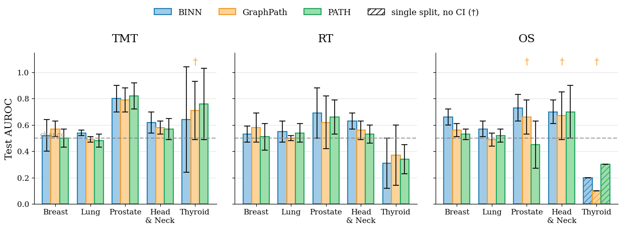 Grouped bar chart of test AUROC for BINN, GraphPath, and PATH across three clinical heads and five cohorts, with 95% confidence intervals and a dashed chance line at 0.50