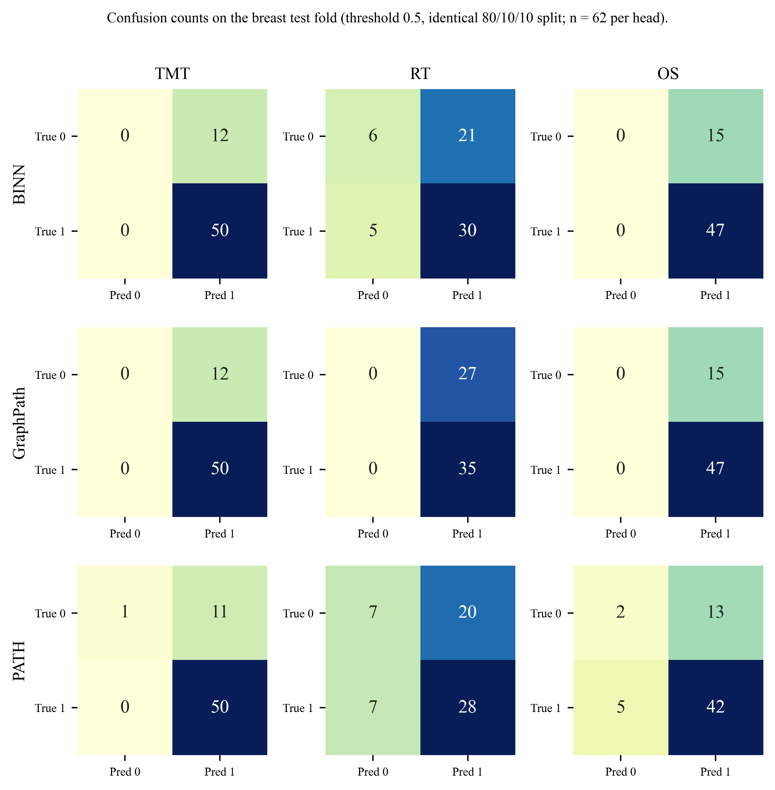 Confusion-matrix counts for BINN, GraphPath, and PATH on the breast test fold at the 0.5 decision threshold, for each clinical head